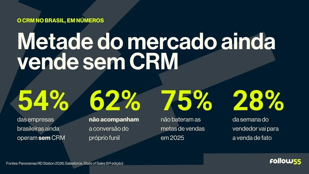 What is CRM: 541% of Brazilian companies operate without CRM and 62% do not track funnel conversion.