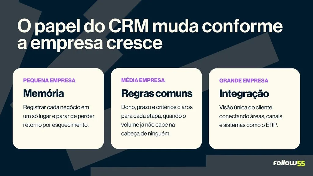 The importance of CRM for small, medium, and large companies: memory, common rules, and integration.